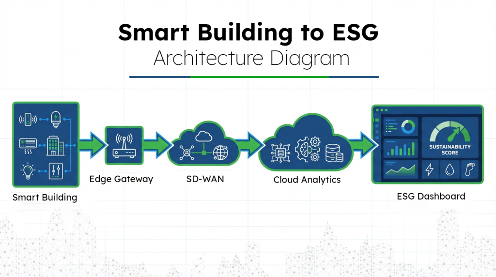 Smart Building to ESG